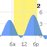 Likiep Atoll tide chart for Monday, February 2, 2026