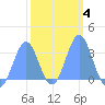 Likiep Atoll tide chart for Wednesday, February 4, 2026