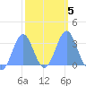 Likiep Atoll tide chart for Thursday, February 5, 2026