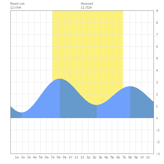 Likiep Atoll tide chart for Monday, February 9, 2026