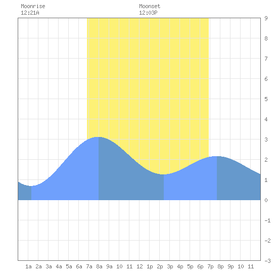 Likiep Atoll tide chart for Wednesday, March 11, 2026