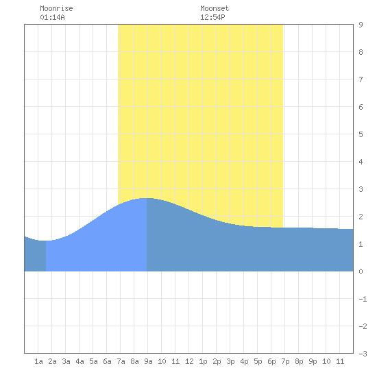 Likiep Atoll tide chart for Thursday, March 12, 2026