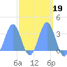 Likiep Atoll tide chart for Thursday, March 19, 2026