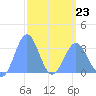 Likiep Atoll tide chart for Monday, March 23, 2026