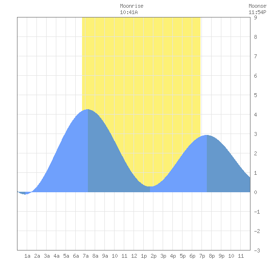 Likiep Atoll tide chart for Tuesday, March 24, 2026