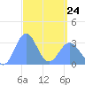 Likiep Atoll tide chart for Tuesday, March 24, 2026