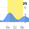 Likiep Atoll tide chart for Wednesday, March 25, 2026