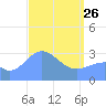 Likiep Atoll tide chart for Thursday, March 26, 2026