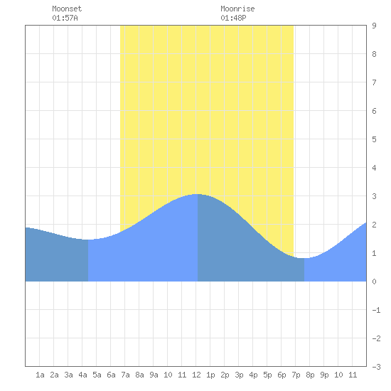 Likiep Atoll tide chart for Friday, March 27, 2026