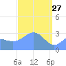 Likiep Atoll tide chart for Friday, March 27, 2026