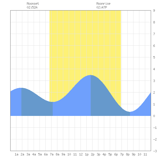 Likiep Atoll tide chart for Saturday, March 28, 2026