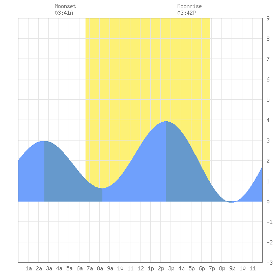 Likiep Atoll tide chart for Sunday, March 29, 2026