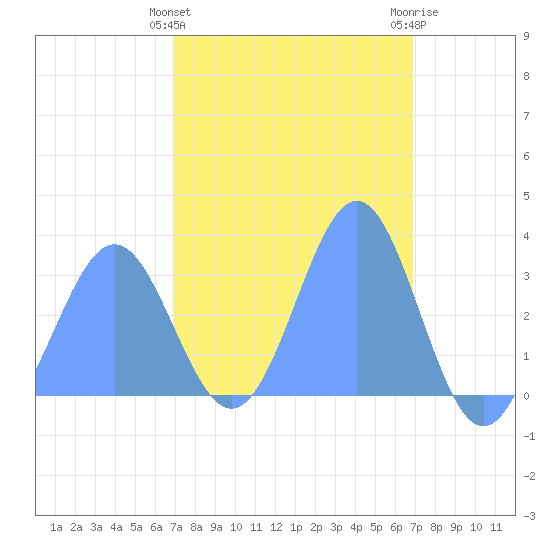 Likiep Atoll tide chart for Monday, March 2, 2026