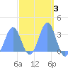 Likiep Atoll tide chart for Tuesday, March 3, 2026
