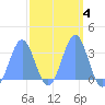 Likiep Atoll tide chart for Wednesday, March 4, 2026
