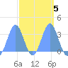 Likiep Atoll tide chart for Thursday, March 5, 2026