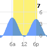 Likiep Atoll tide chart for Saturday, March 7, 2026