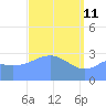 Likiep Atoll tide chart for Saturday, April 11, 2026