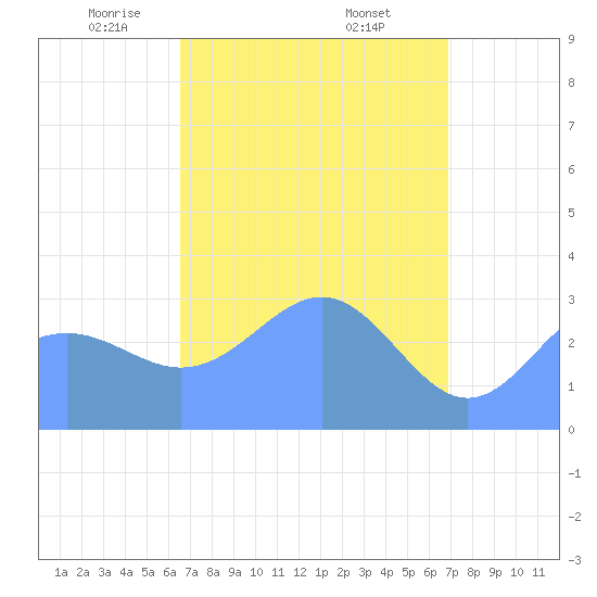 Likiep Atoll tide chart for Sunday, April 12, 2026