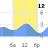 Likiep Atoll tide chart for Sunday, April 12, 2026