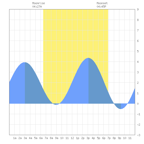 Likiep Atoll tide chart for Wednesday, April 15, 2026