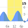 Likiep Atoll tide chart for Wednesday, April 15, 2026