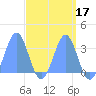 Likiep Atoll tide chart for Friday, April 17, 2026