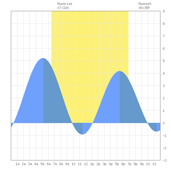 Likiep Atoll tide chart for Sunday, April 19, 2026