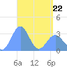 Likiep Atoll tide chart for Wednesday, April 22, 2026