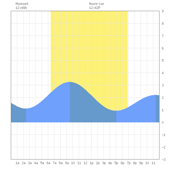 Likiep Atoll tide chart for Friday, April 24, 2026