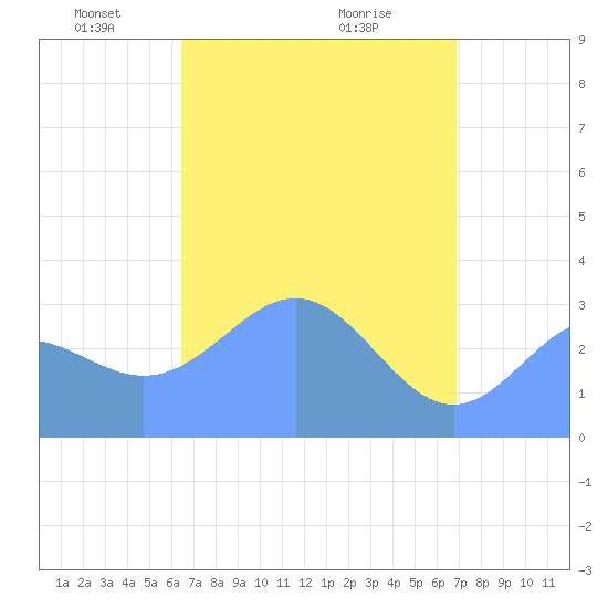 Likiep Atoll tide chart for Saturday, April 25, 2026