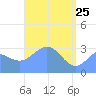 Likiep Atoll tide chart for Saturday, April 25, 2026