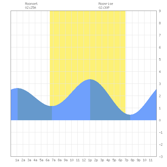 Likiep Atoll tide chart for Sunday, April 26, 2026