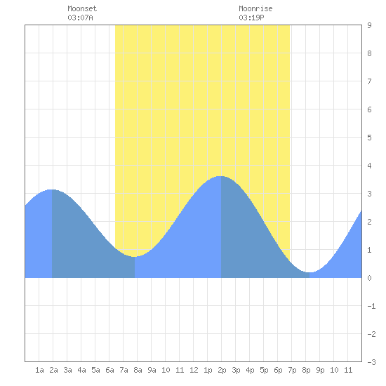 Likiep Atoll tide chart for Monday, April 27, 2026