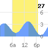 Likiep Atoll tide chart for Monday, April 27, 2026