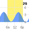 Likiep Atoll tide chart for Wednesday, April 29, 2026