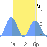 Likiep Atoll tide chart for Sunday, April 5, 2026