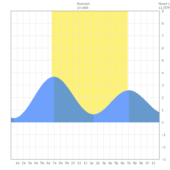 Likiep Atoll tide chart for Wednesday, April 8, 2026