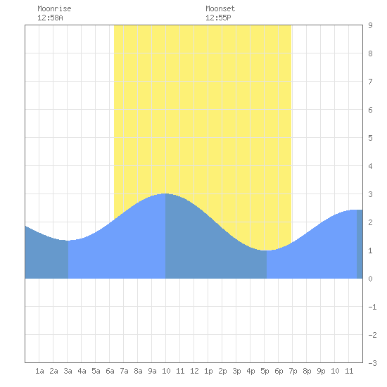 Likiep Atoll tide chart for Sunday, May 10, 2026