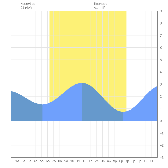 Likiep Atoll tide chart for Monday, May 11, 2026