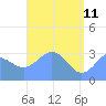 Likiep Atoll tide chart for Monday, May 11, 2026