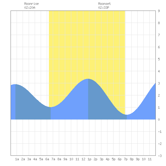Likiep Atoll tide chart for Tuesday, May 12, 2026