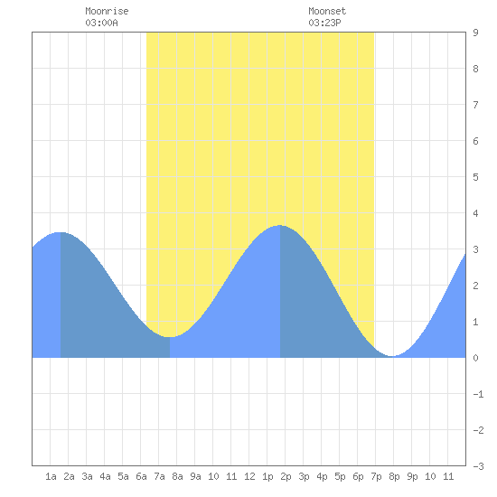 Likiep Atoll tide chart for Wednesday, May 13, 2026