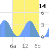 Likiep Atoll tide chart for Thursday, May 14, 2026