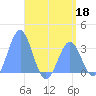 Likiep Atoll tide chart for Monday, May 18, 2026