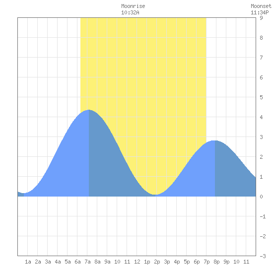 Likiep Atoll tide chart for Thursday, May 21, 2026
