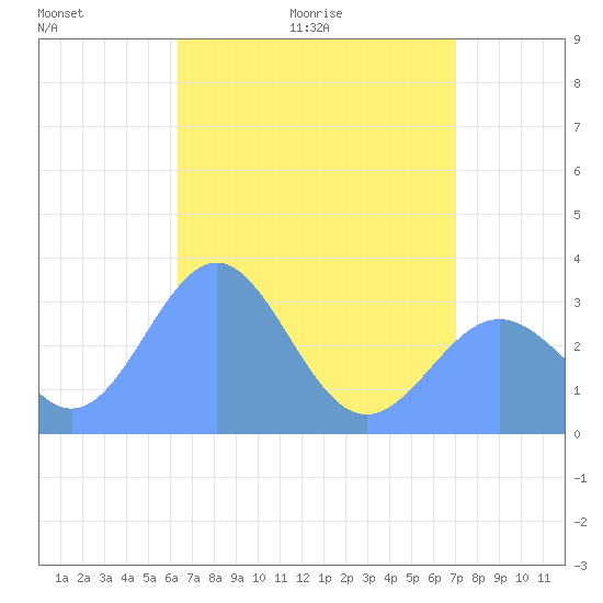 Likiep Atoll tide chart for Friday, May 22, 2026