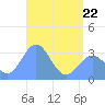 Likiep Atoll tide chart for Friday, May 22, 2026