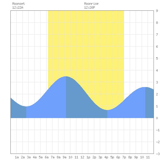 Likiep Atoll tide chart for Saturday, May 23, 2026