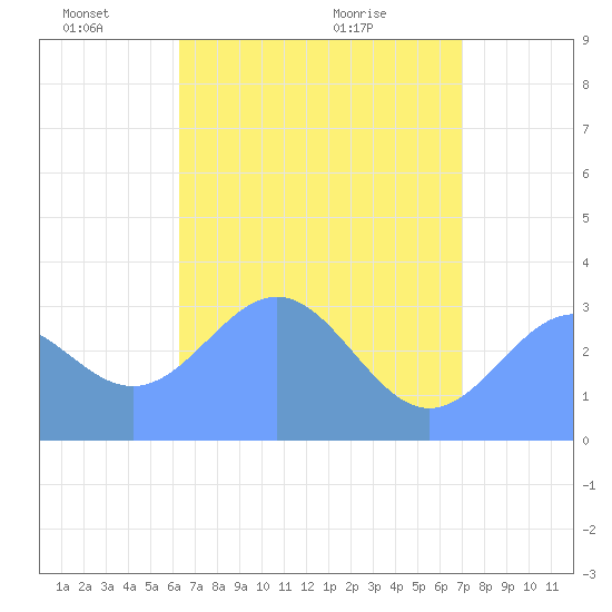 Likiep Atoll tide chart for Sunday, May 24, 2026